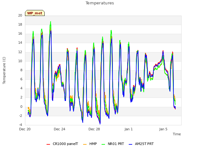 Explore the graph:Temperatures in a new window