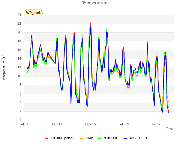 Explore the graph:Temperatures in a new window