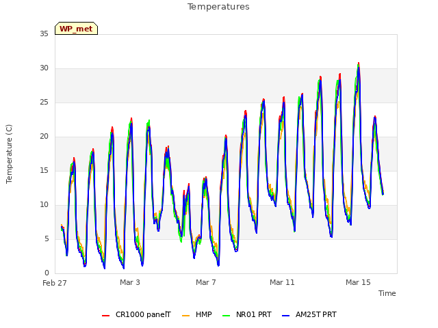 Explore the graph:Temperatures in a new window