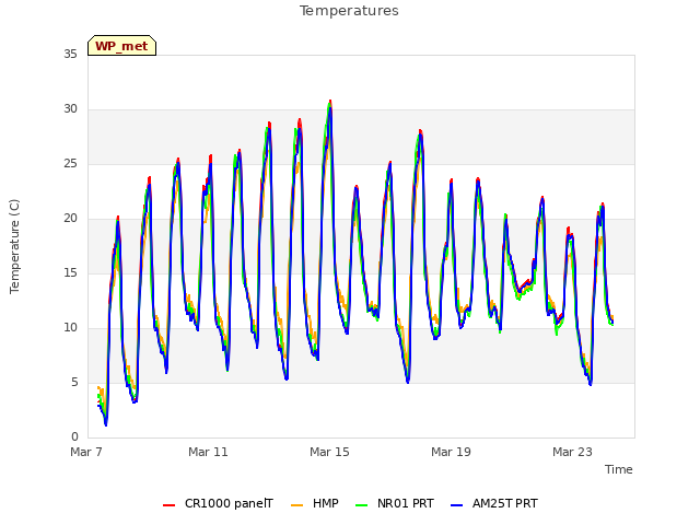 Explore the graph:Temperatures in a new window