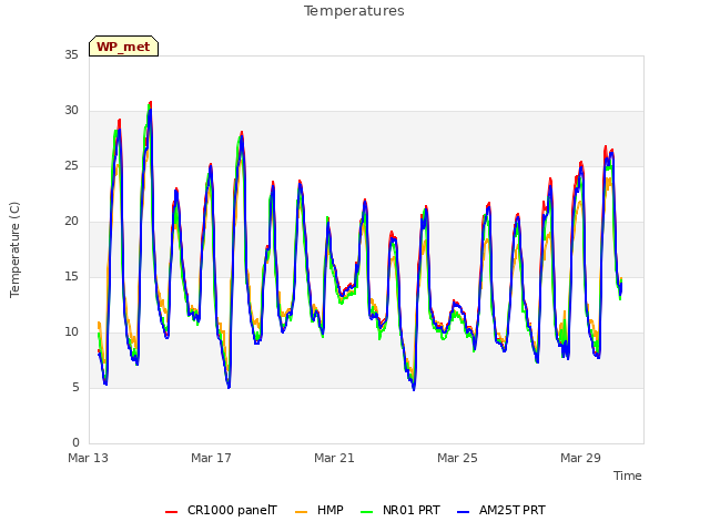 Explore the graph:Temperatures in a new window