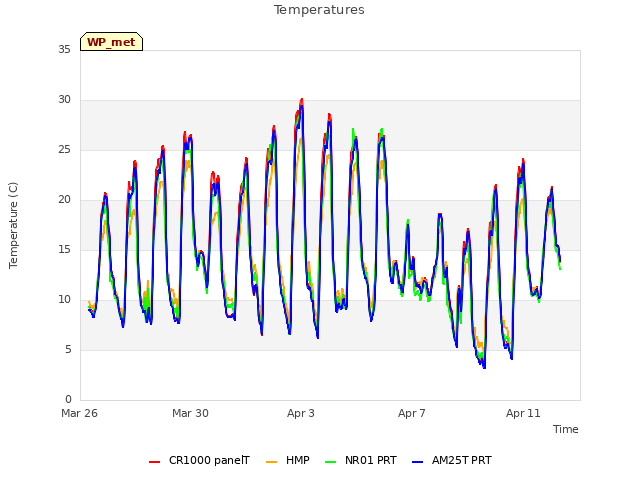Explore the graph:Temperatures in a new window