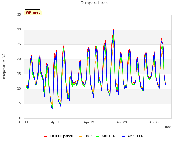 Explore the graph:Temperatures in a new window