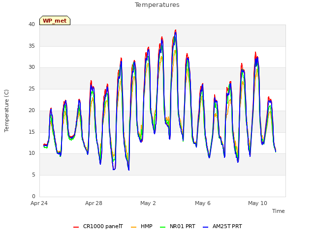 Explore the graph:Temperatures in a new window