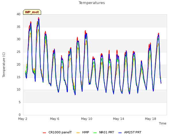 Explore the graph:Temperatures in a new window