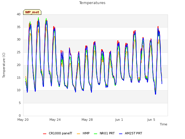 Explore the graph:Temperatures in a new window