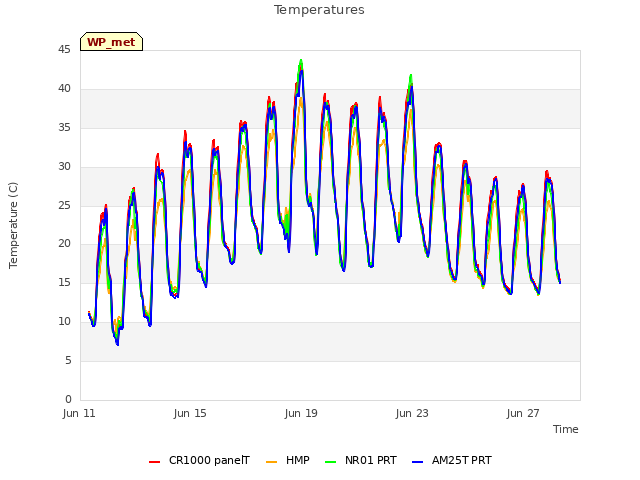 Explore the graph:Temperatures in a new window