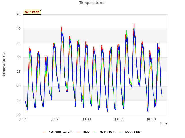 Explore the graph:Temperatures in a new window