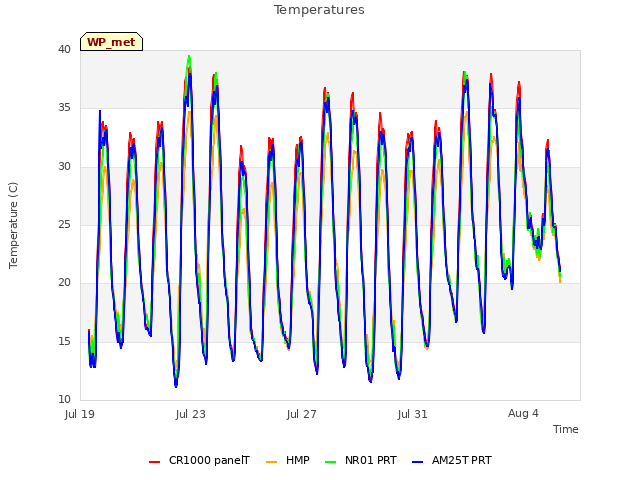 Explore the graph:Temperatures in a new window