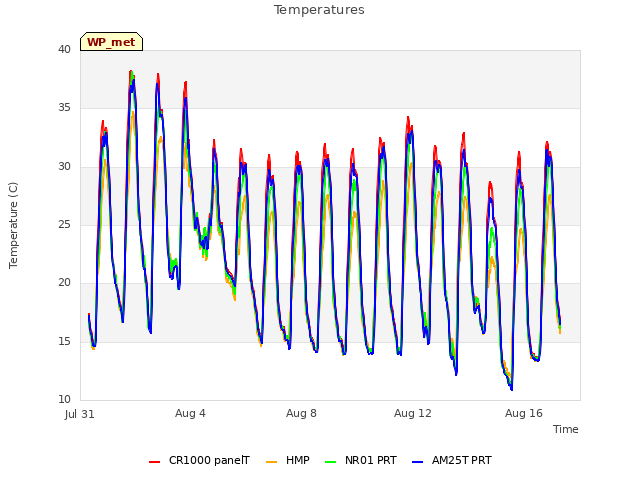 Explore the graph:Temperatures in a new window