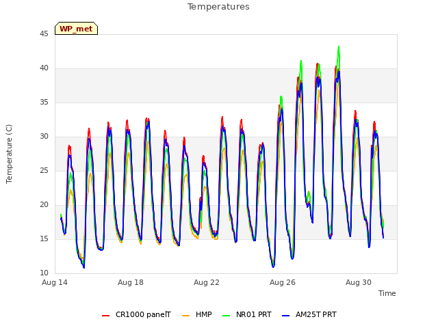 Explore the graph:Temperatures in a new window