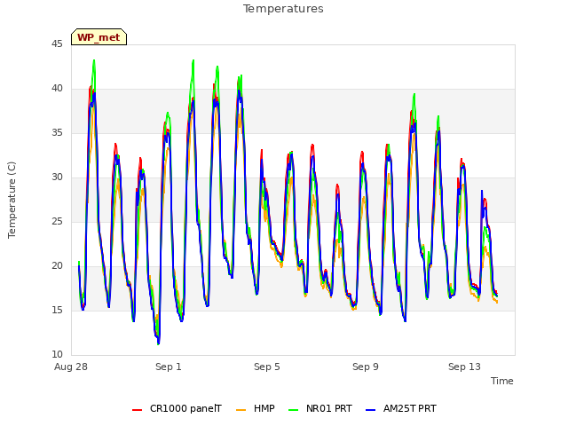 Explore the graph:Temperatures in a new window