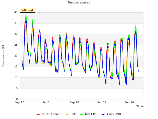 Explore the graph:Temperatures in a new window