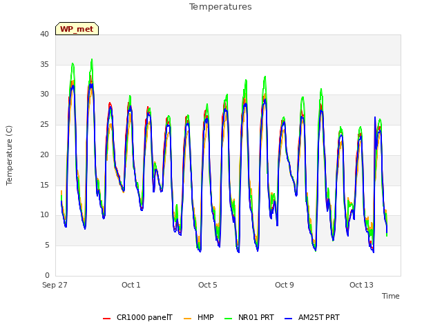 Explore the graph:Temperatures in a new window