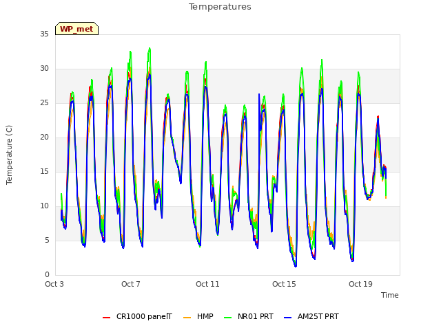 Explore the graph:Temperatures in a new window