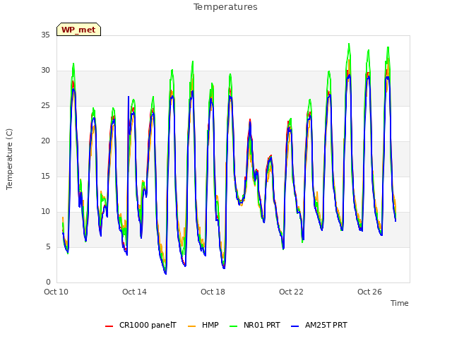 Explore the graph:Temperatures in a new window