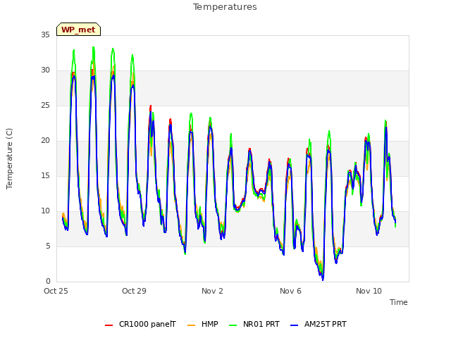 Explore the graph:Temperatures in a new window