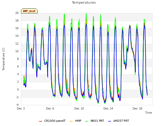 Explore the graph:Temperatures in a new window