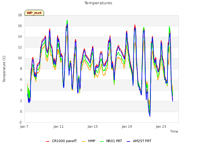 Explore the graph:Temperatures in a new window