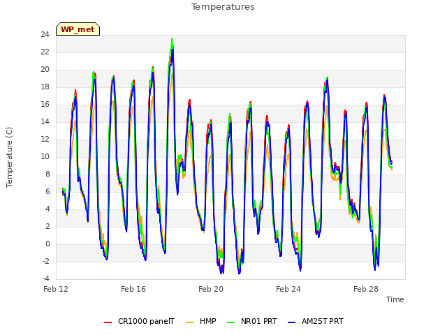 Explore the graph:Temperatures in a new window