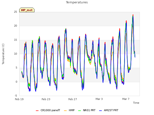 Explore the graph:Temperatures in a new window