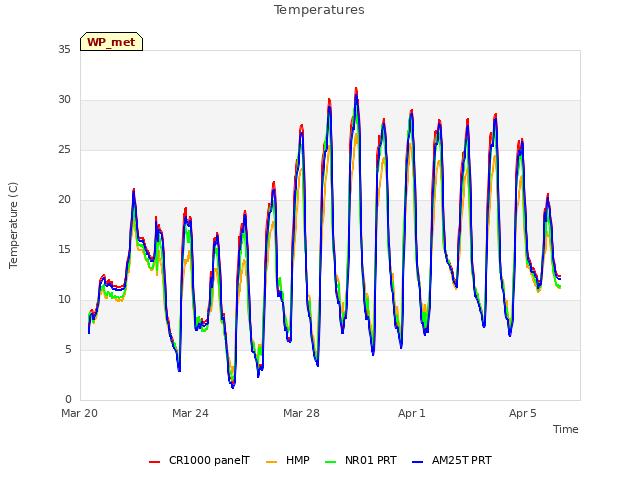 Explore the graph:Temperatures in a new window