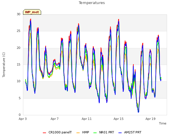 Explore the graph:Temperatures in a new window