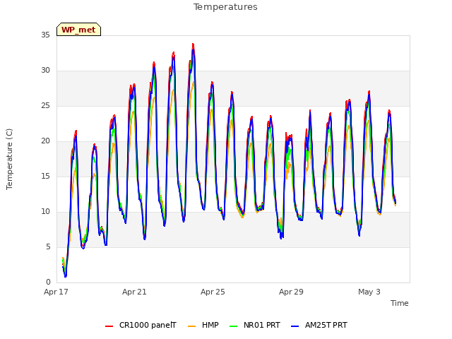 Explore the graph:Temperatures in a new window