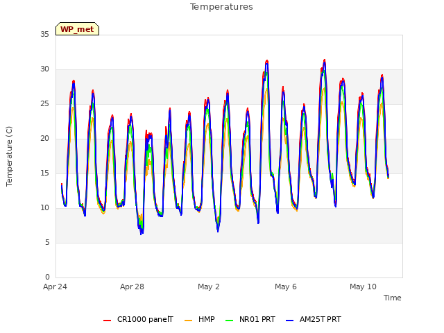 Explore the graph:Temperatures in a new window