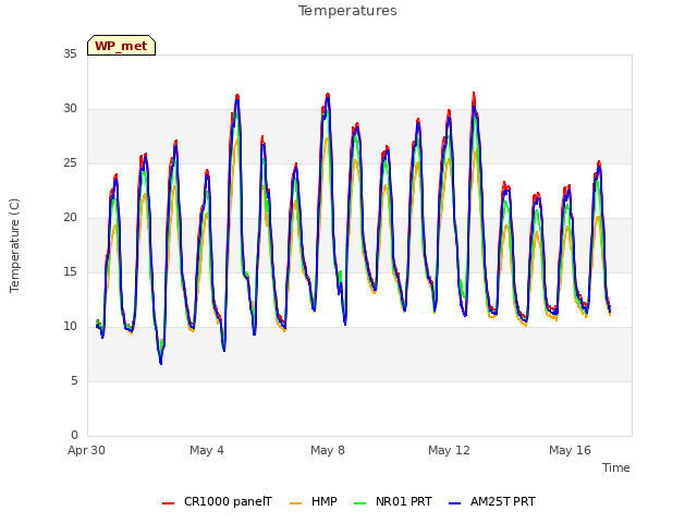 Explore the graph:Temperatures in a new window