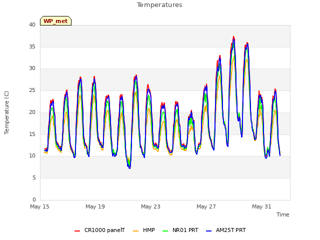 Explore the graph:Temperatures in a new window