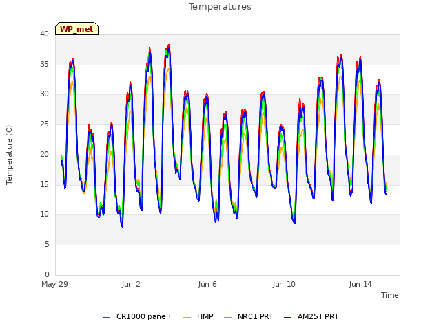 Explore the graph:Temperatures in a new window