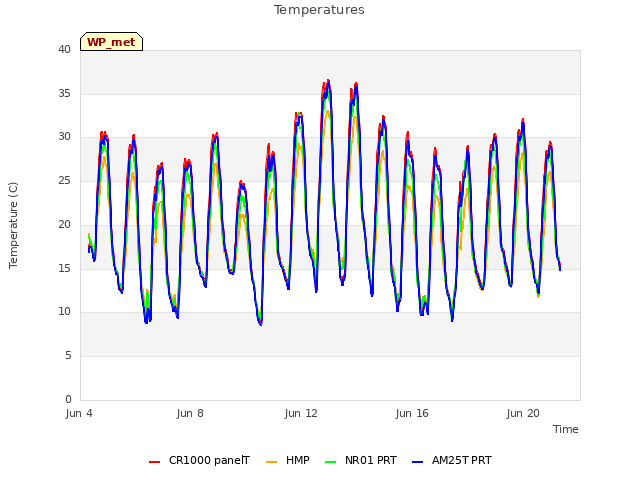 Explore the graph:Temperatures in a new window