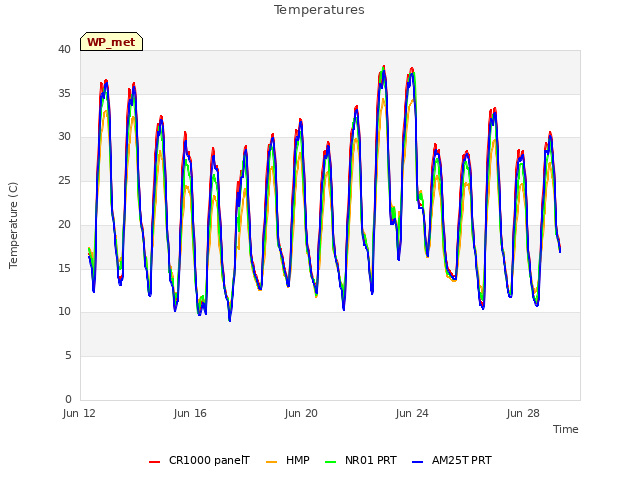 Explore the graph:Temperatures in a new window