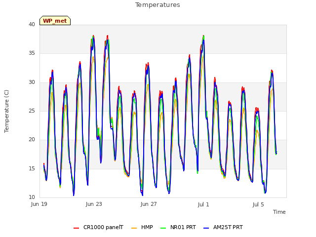 Explore the graph:Temperatures in a new window