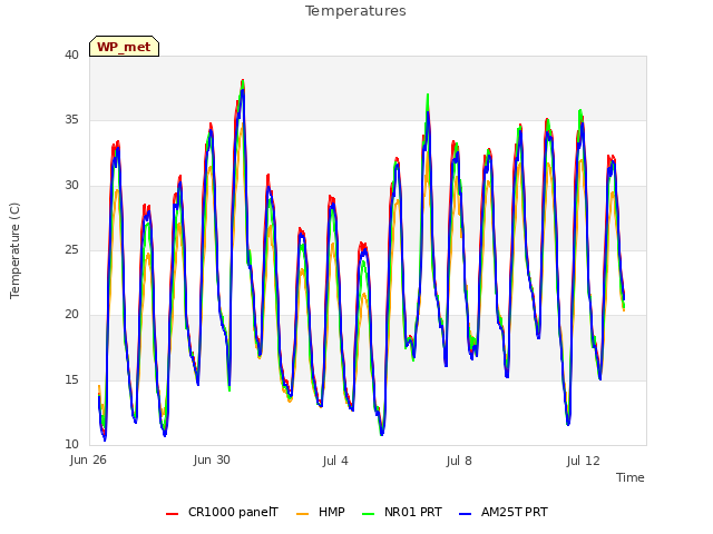Explore the graph:Temperatures in a new window