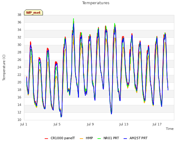 Explore the graph:Temperatures in a new window