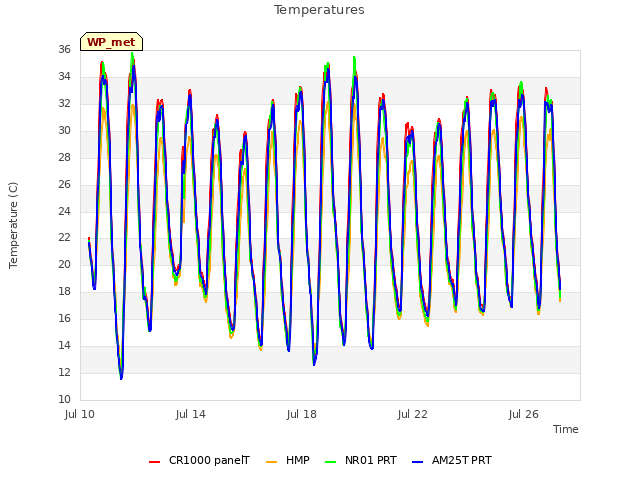 Explore the graph:Temperatures in a new window