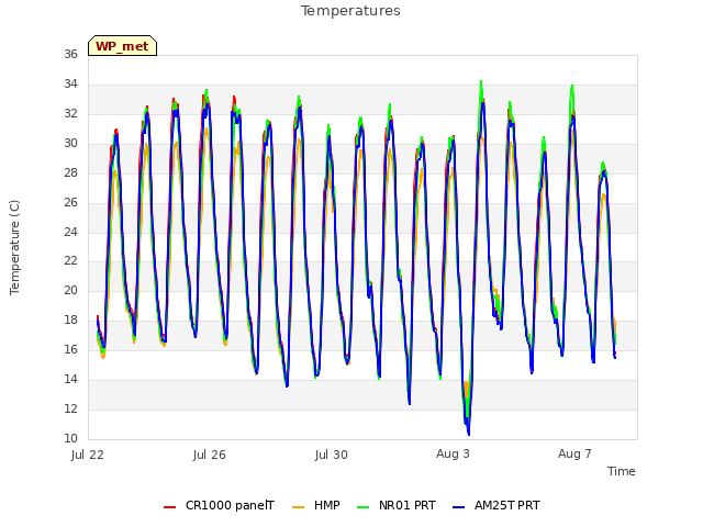 Explore the graph:Temperatures in a new window