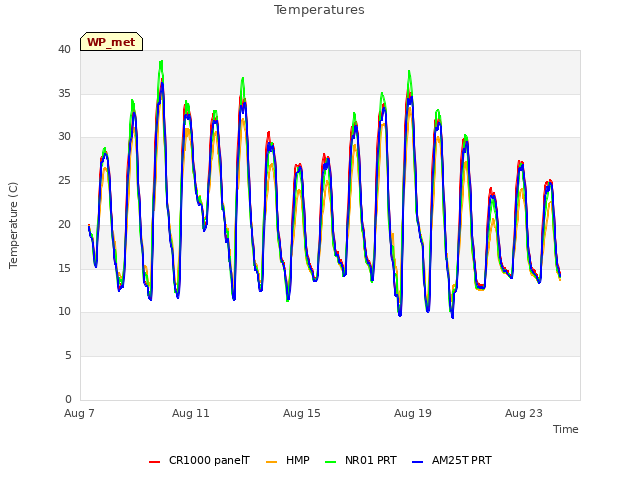 Explore the graph:Temperatures in a new window