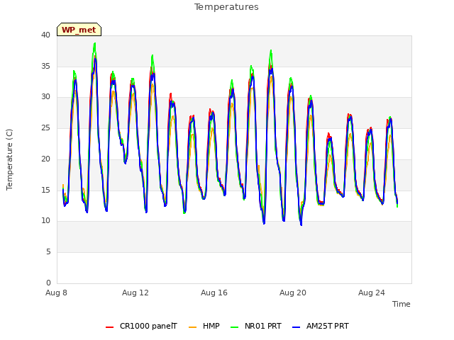 Explore the graph:Temperatures in a new window