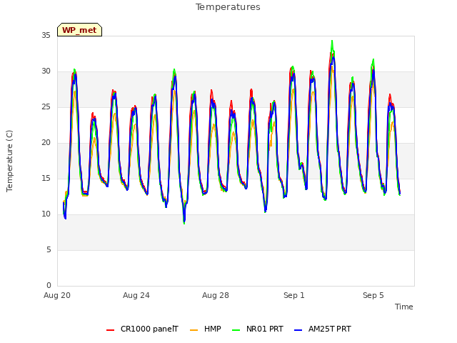 Explore the graph:Temperatures in a new window