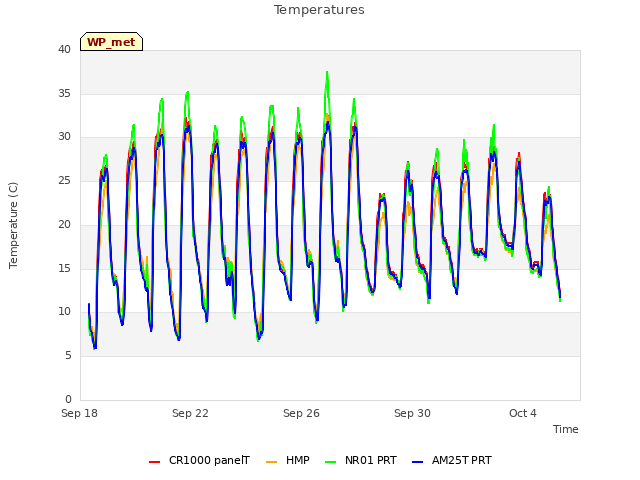 Explore the graph:Temperatures in a new window