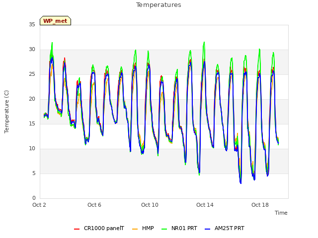 Explore the graph:Temperatures in a new window