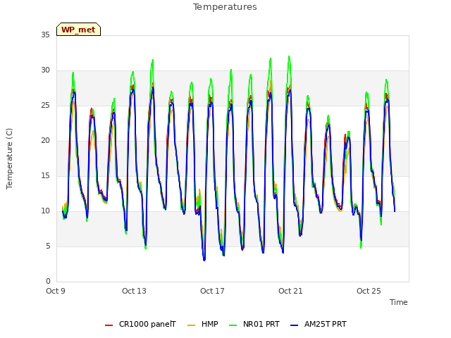 Explore the graph:Temperatures in a new window