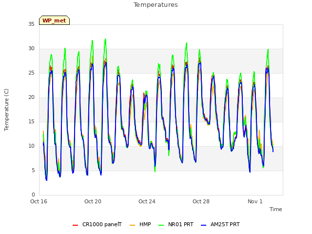 Explore the graph:Temperatures in a new window