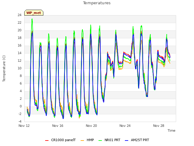 Explore the graph:Temperatures in a new window