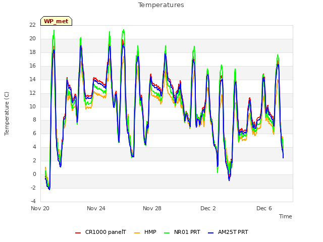 Explore the graph:Temperatures in a new window