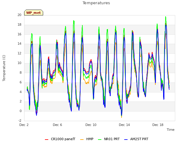 Explore the graph:Temperatures in a new window