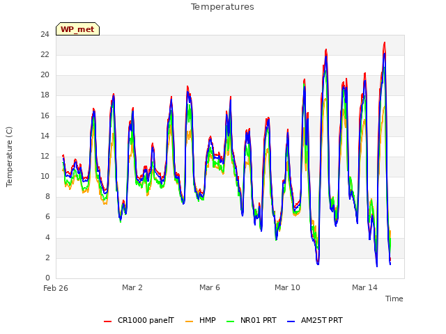 Explore the graph:Temperatures in a new window